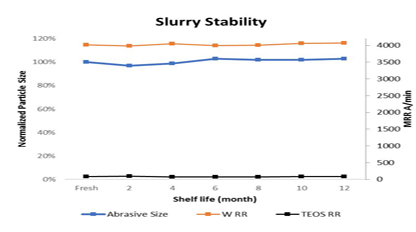 SN500 Tungsten CMP Slurry Stability