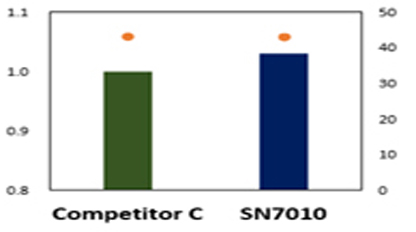 SN7010 Removal Rate graph