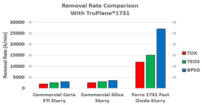 Ferro TruPlane 1731 Dielectric CMP Removal Rate vs Commerical Slurries